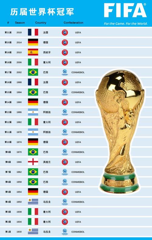 世界杯冠军最多的国家排行