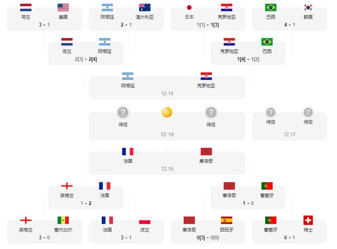 世界杯4强对阵图表时间