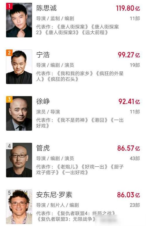 中国有名的导演排行榜